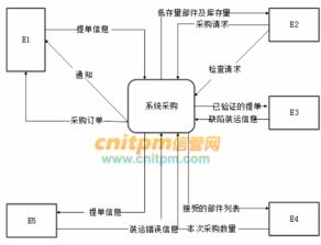 打造高效采购系统 某医疗器械公司的供应链管理升级
