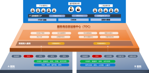 医院数字信息化转型 服务商联合PIGOSS鼎力相助，实现高效信息系统集成